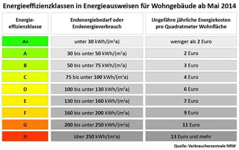 Energieausweis G V Helfenstein Immobilien