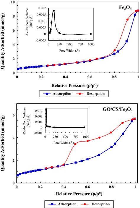 N2 Adsorption Desorption Isotherm 77 K And Pore Size Distribution