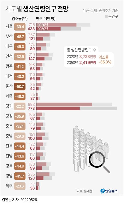 생산연령인구 353 인구감소 86 충격 보고 한국교회 대피 필요