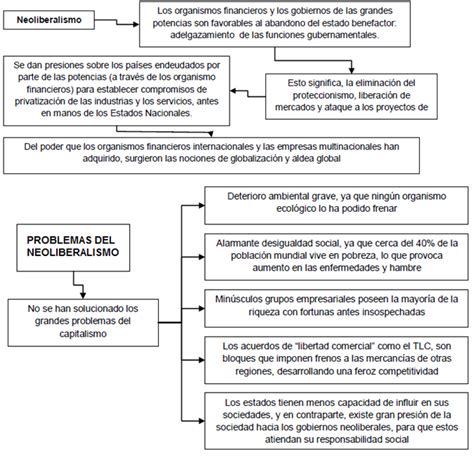 Neoliberalismo Mapa Conceptual