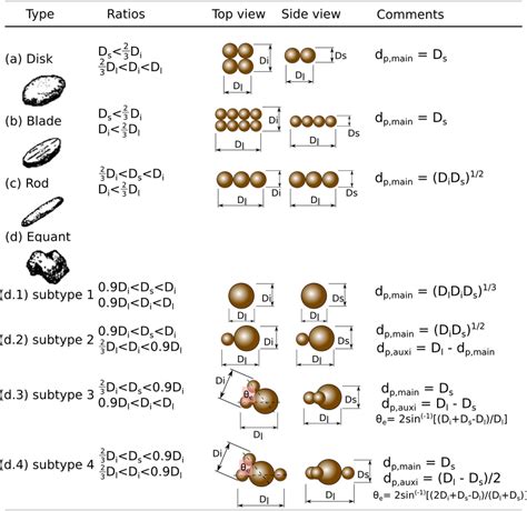 Configuration Of The Discretization Of Irregular Particles The