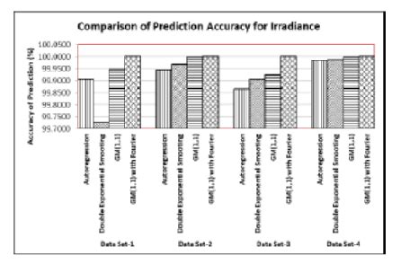 nowcasting  weather parameters impacting solar pv output  grey