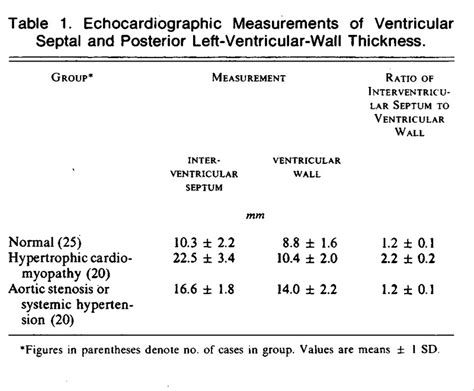 Left Ventricular Hypertrophy Diagnosed By Echocardiography Nejm