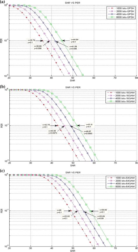 A Qpsk B 16 Qam C 64 Qam A C Packet Loss Of Snr Threshold Values Download Scientific