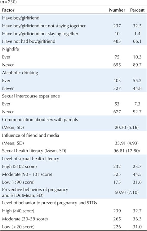 Table 2 From Sexual Health Literacy And Preventive Behaviors Among