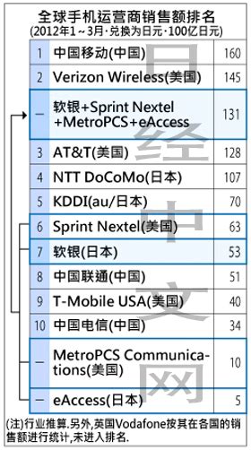 軟銀200億美元收購美國第3大手機運營商 日經中文網