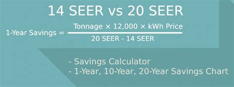 14 Seer Vs 20 Seer Energy Savings Calculator Chart Learnmetrics