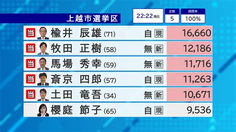 県議選 上越市･妙高市選挙区 開票速報（確定） ニュース 上越妙高タウン情報