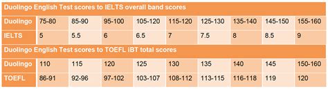 Duolingo English Test Score Chart