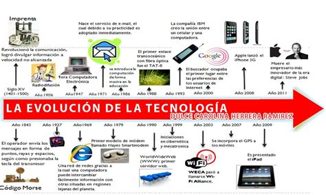 Caro Awa2 Evolución De Las Tecnologías Linea Del Tiempo Tecnologias