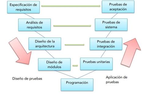 Desarrollo De Software Fases Y Ciclo De Vida ⭐ Entornos De Desarrollo