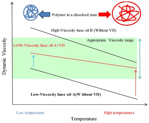 Lubricants Free Full Text The Investigation Of Viscometric