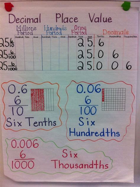 Decimal Place Value Anchor Chart Math Anchor Charts Decimals Anchor