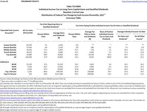 T23 0004 Distribution Of Individual Income Tax On Long Term Capital Gains And Qualified