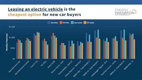 Electric Vehicle Leasing Is The Cheapest Option For New Car Buyers - Energy Innovation: Policy ...