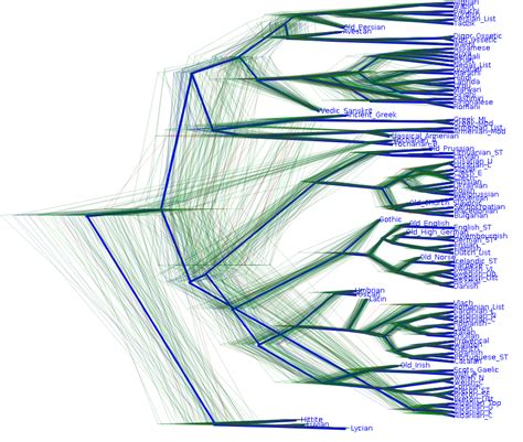 Language Family Tree - Kenjutaku