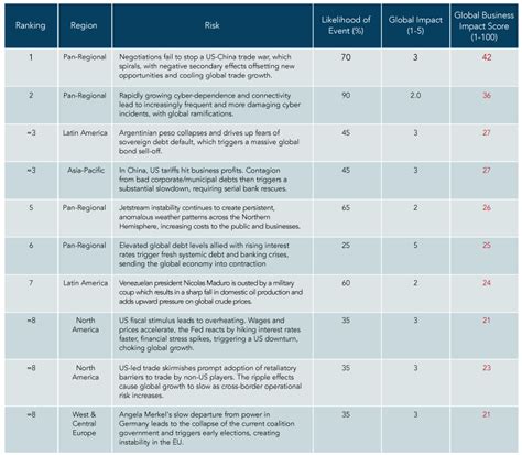 Global Risk Matrix Q4 2018 10 Key Global Risks For Businesses