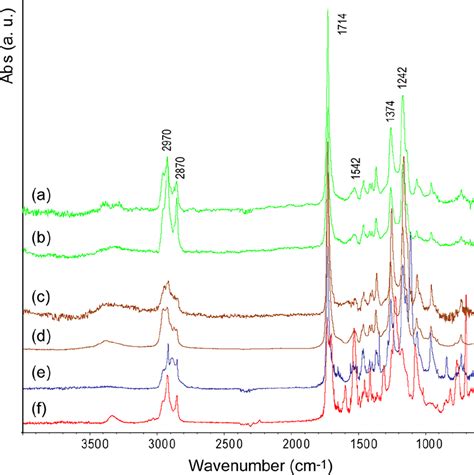 ATR FTIR Spectra Of Films From Aqueous Composite TP Adhesive Containing