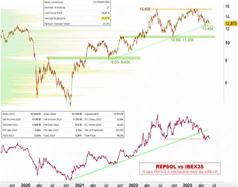 Análisis Técnico Ibex 35 Repsol el soporte en 12 45 euros nivel