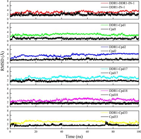 Time Evolution Of The Root Mean Square Deviation RMSD For Each