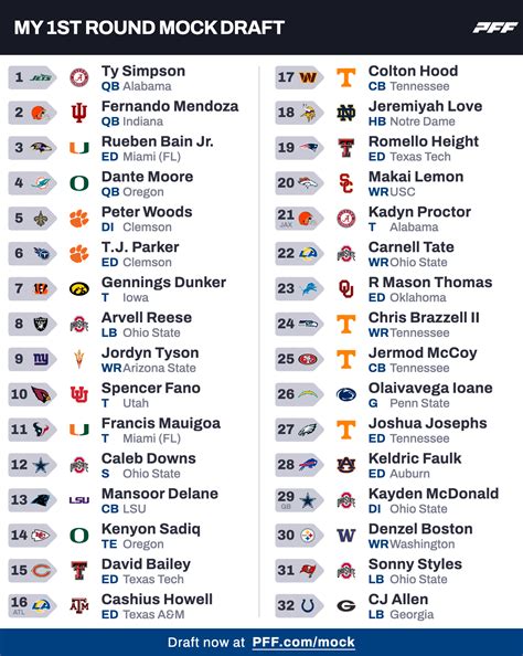 2026 NFL Mock Draft: Jets grab Ty Simpson with first overall pick
