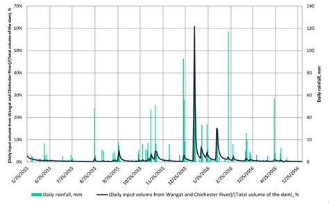 Temporal Distributions Of Rainfall Data And The Ratio Between Daily