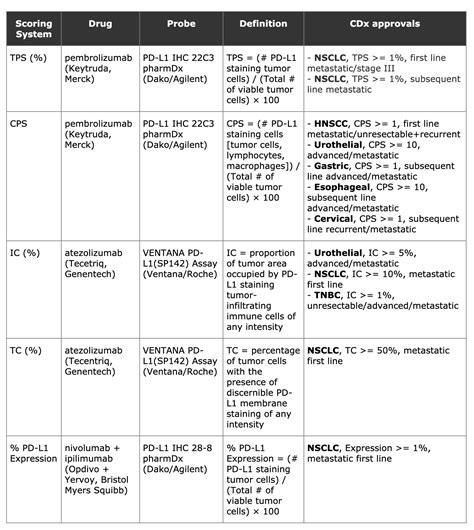 Pd L Companion Diagnostics And Scoring Systems Precision Oncology