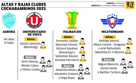 Los Tiempos On Twitter Clubes Cochabambinos Apuestan Por Potenciarse