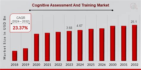 Cognitive Assessment And Training Market Size Share And Growth 2032