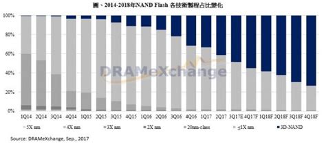 東芝宣布出售予美日聯盟，加速提升 3d Nand 產能追趕三星 Technews 科技新報