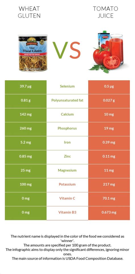 Wheat Gluten Vs Tomato Juice — In Depth Nutrition Comparison