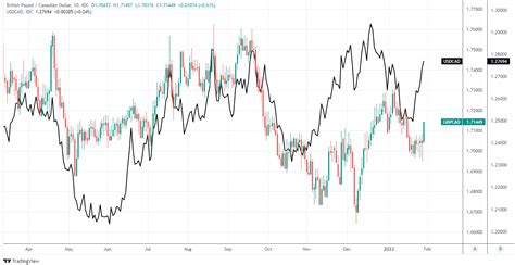 Canadian Dollar In Retreat