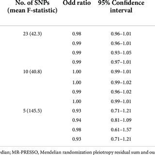 Mendelian randomization (MR) estimates of causality between plasma ... 