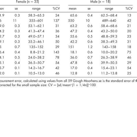 Morphometric Parameters For Female And Male Gough Moorhens Sexed By