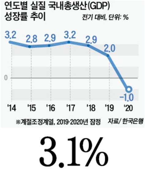 Imf “작년 韓경제 성장률 선진국 중 최고”올해 31 성장 전망