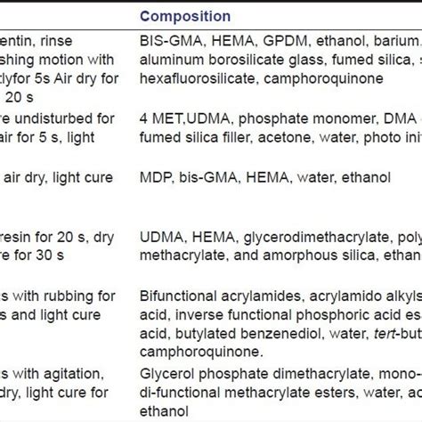 Comparative Graph Of Fifth Vs Seventh Generation Bonding Agents