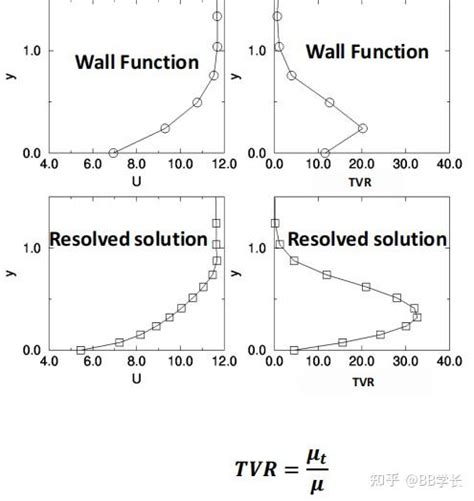 湍流建模 03近壁面建模 上 知乎