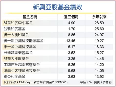 歷年11、12月 印度股市強 基金 旺得富理財網