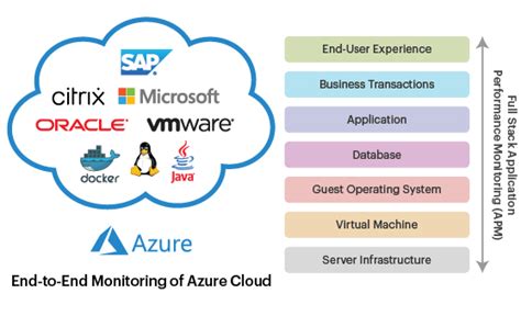 Azure Monitoring Tools And Solutions Eg Innovations