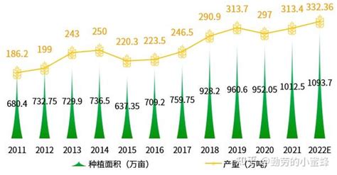 2022年中国高粱产业数据分析报告 知乎