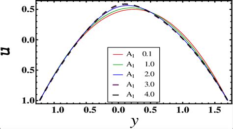 Velocity Profiles Against Dissimilar Values Of í µí°´1µí°´1 Download