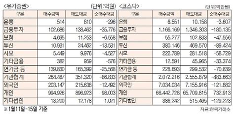 표 유가증권·코스닥 투자주체별 매매동향1월 11일~15일 네이트 뉴스