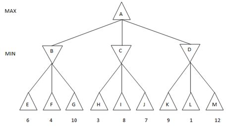 Thirsty To Know And Learn: MiniMax And Alpha Beta Pruning