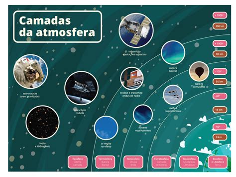 Plano De Aula 7o Ano Diferentes Partes As Camadas Da Atmosfera