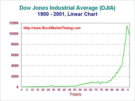 StockMarketTiming.com Historical Charts DJIA