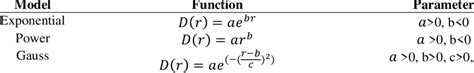 Models of urban population density distribution. | Download Scientific ...