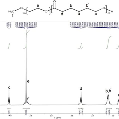 1h Nmr Spectrum Of Mpeg Pcl Copolymer In Cdcl3 Download Scientific