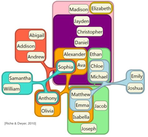 Data Visualization Flashcards Quizlet