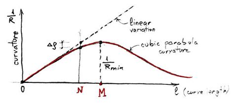 The Cubic Parabola – a complicated simplification | A railway track blog