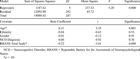 Linear Regression Model For Repeatable Battery For The Assessment Of